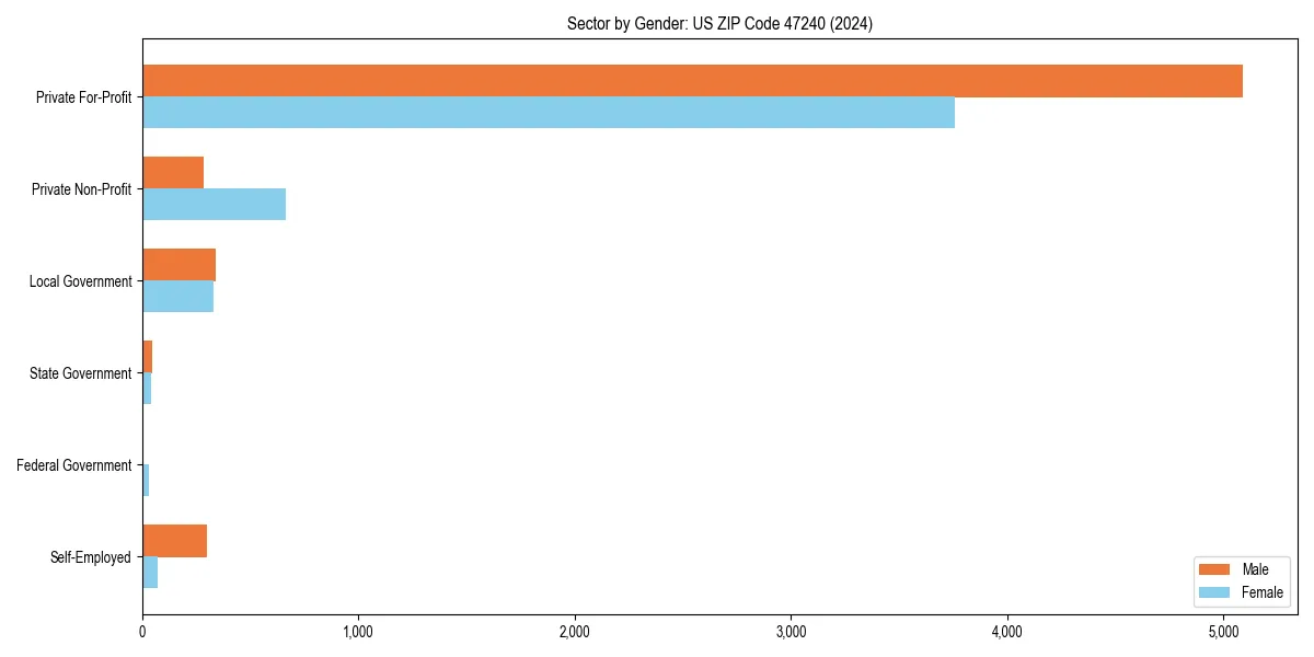 Employment sector breakdown by gender in 