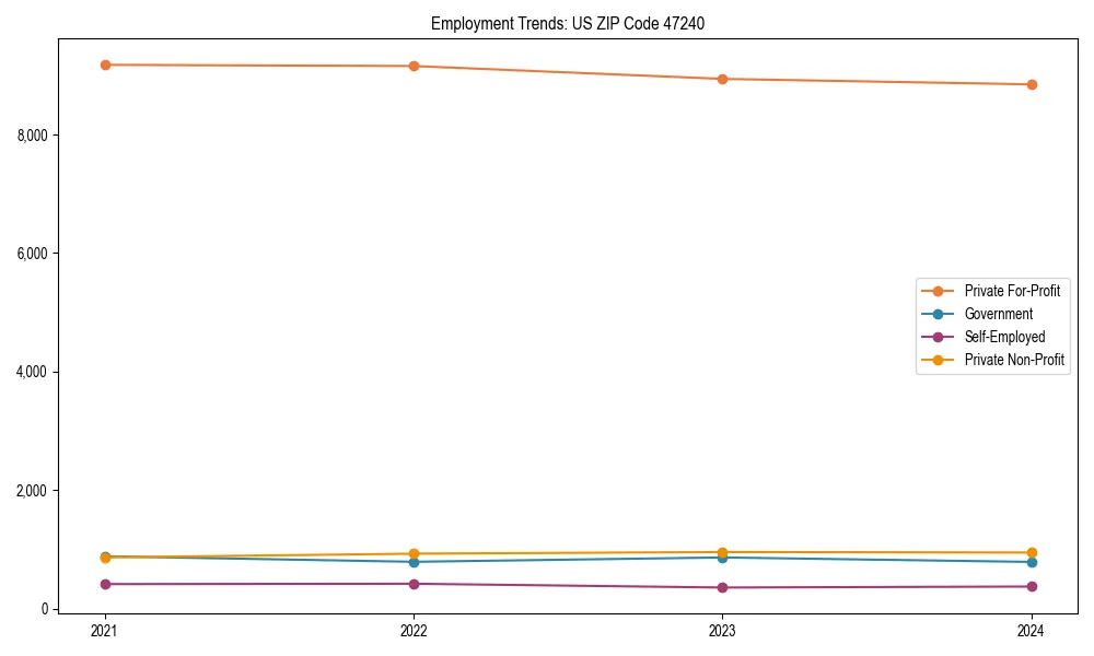 Long-term employment trends in 