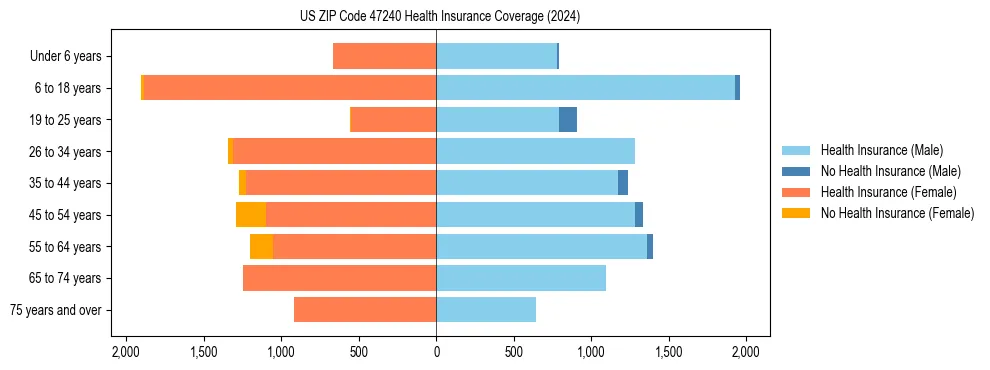 Health insurance pyramid for US ZIP Code 47240