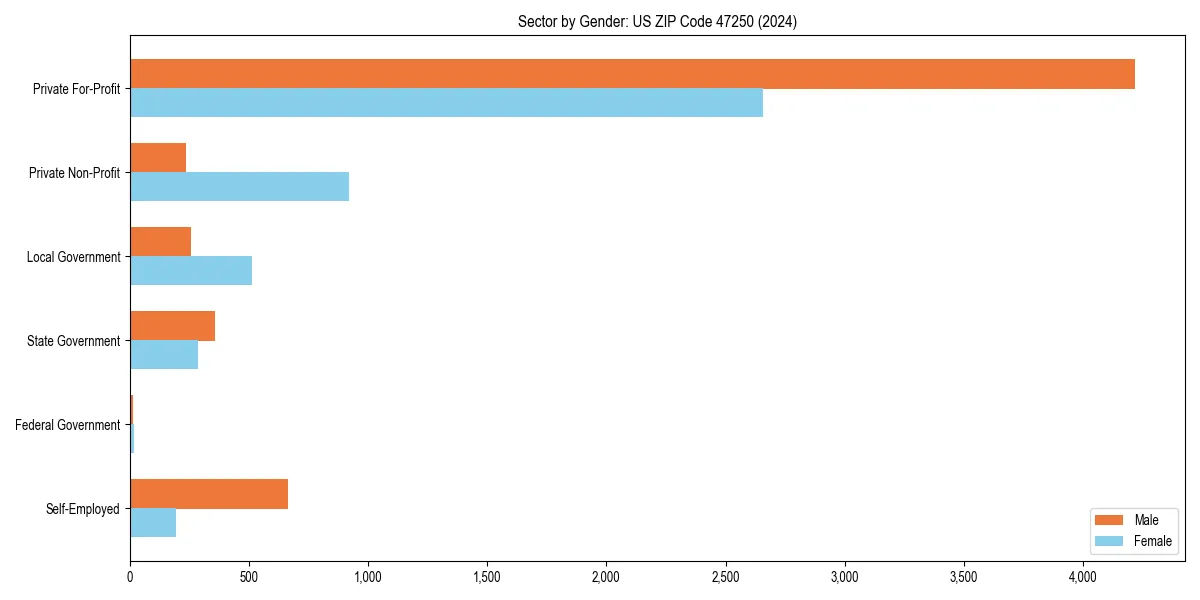 Employment sector breakdown by gender in 