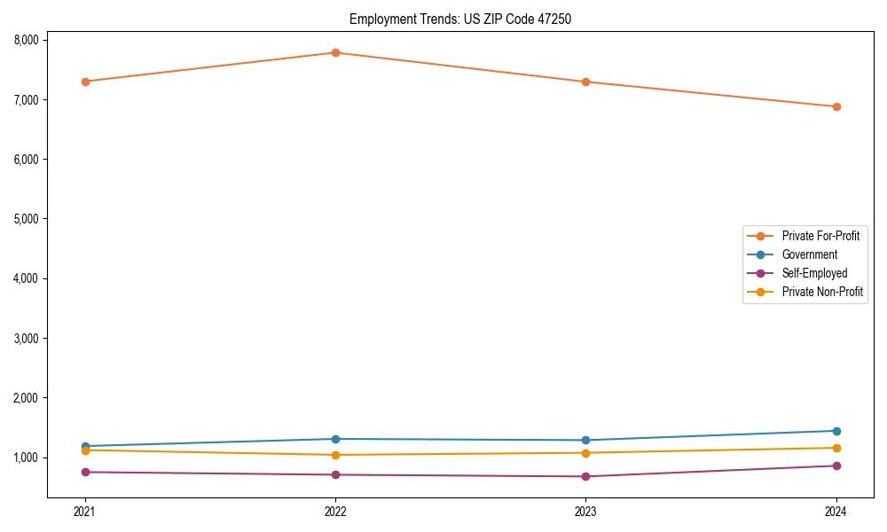 Long-term employment trends in 