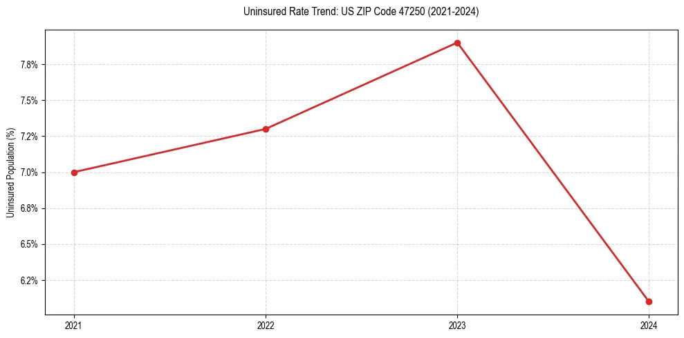 Uninsured trend chart for US ZIP Code 47250