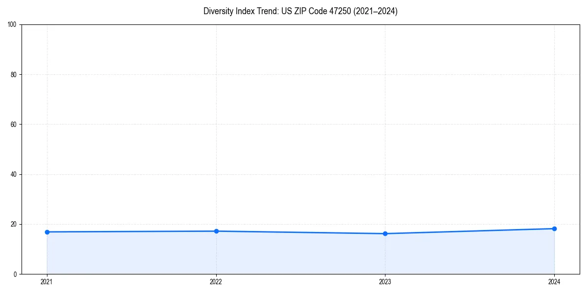 Line chart showing diversity index trends for 