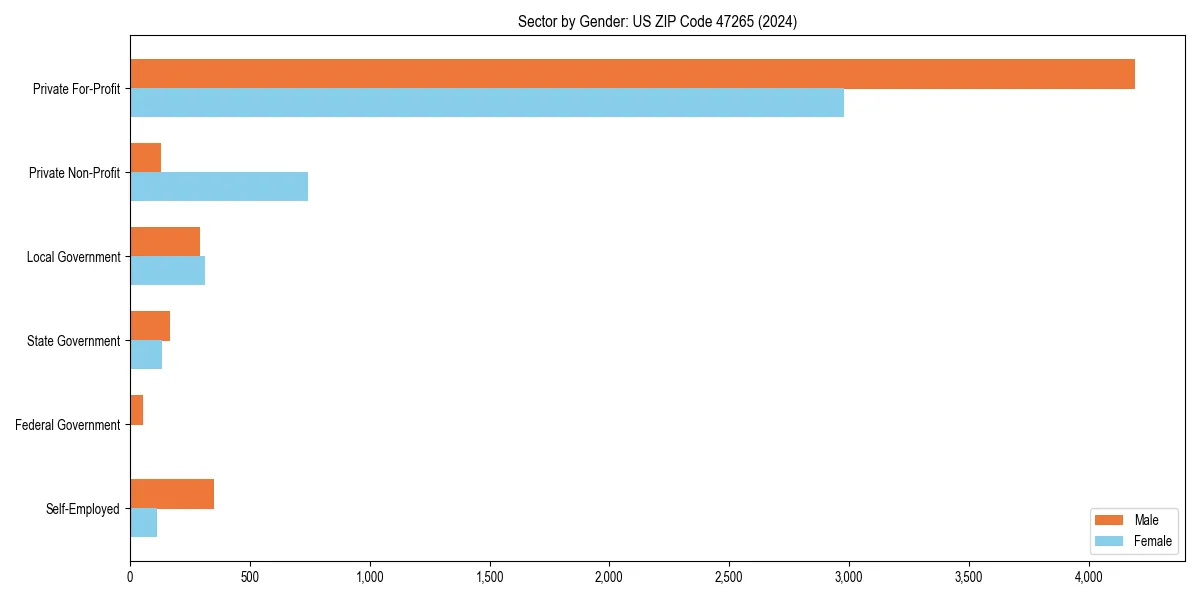 Employment sector breakdown by gender in 