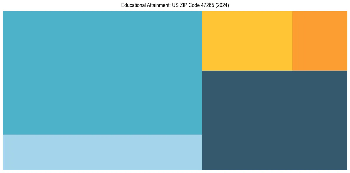 Education Treemap for  in 2024