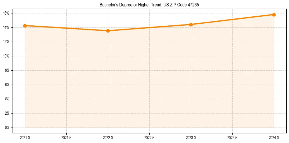 Trend chart showing bachelor degree growth in 