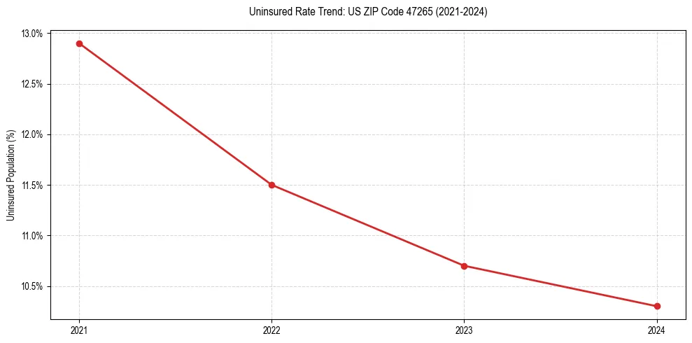 Uninsured trend chart for US ZIP Code 47265