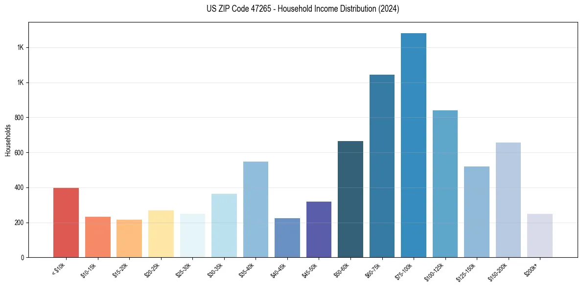 Income Distribution for 