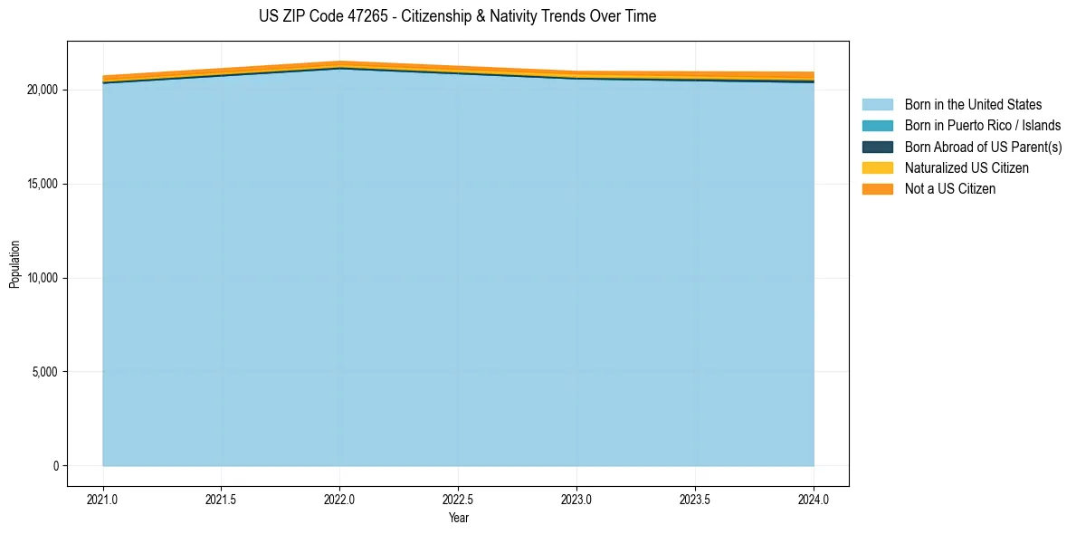 Historical nativity trends for 