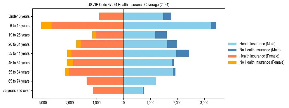 Health insurance pyramid for US ZIP Code 47274
