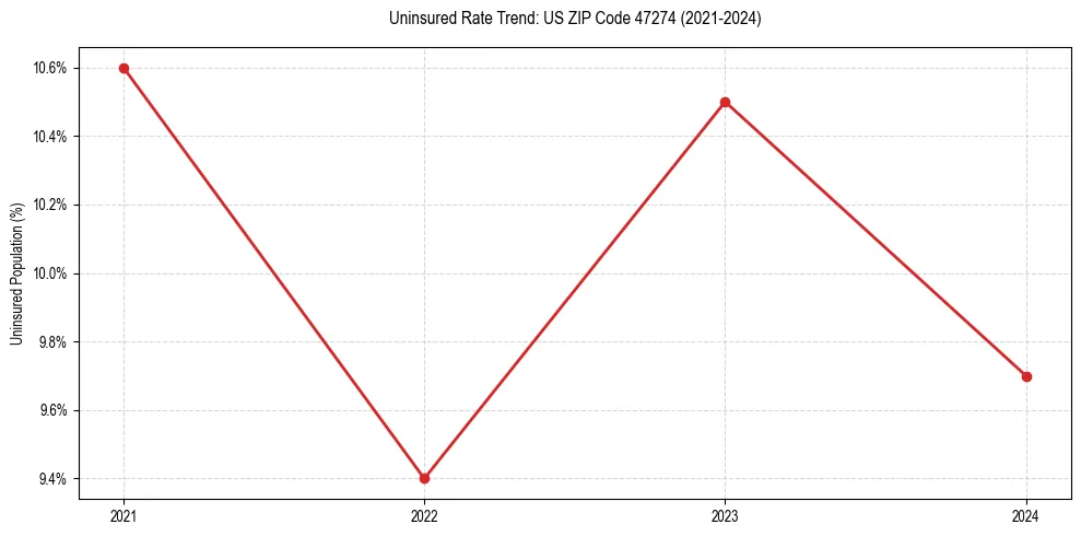Uninsured trend chart for US ZIP Code 47274