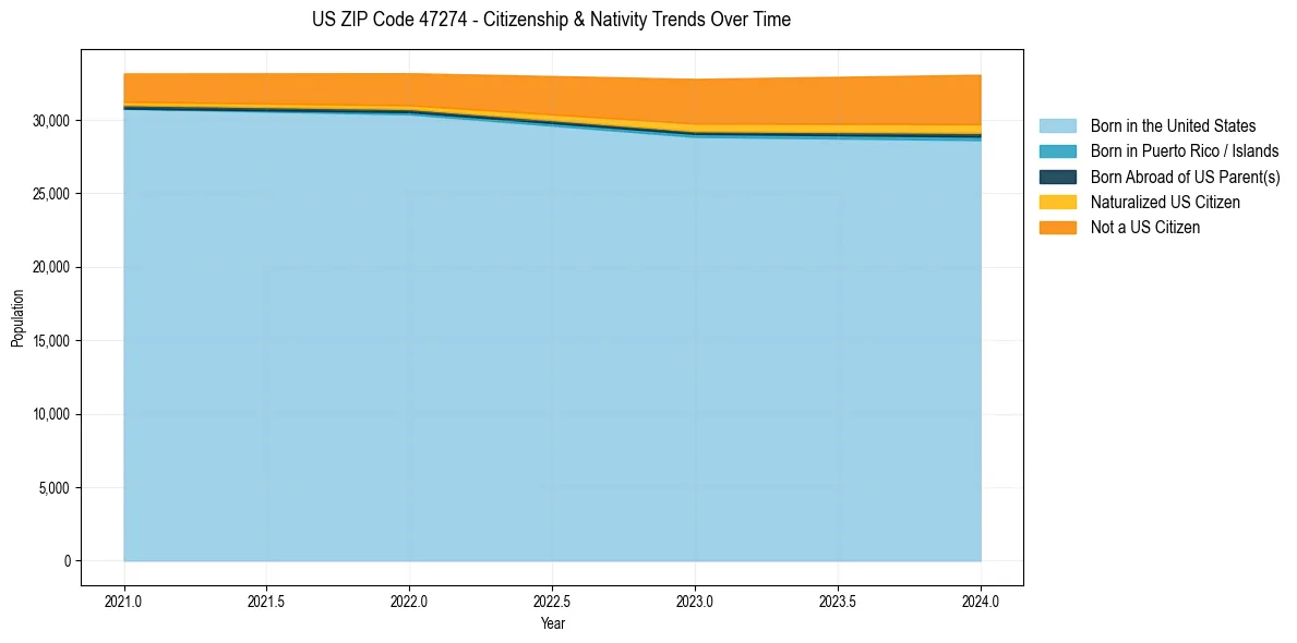 Historical nativity trends for 