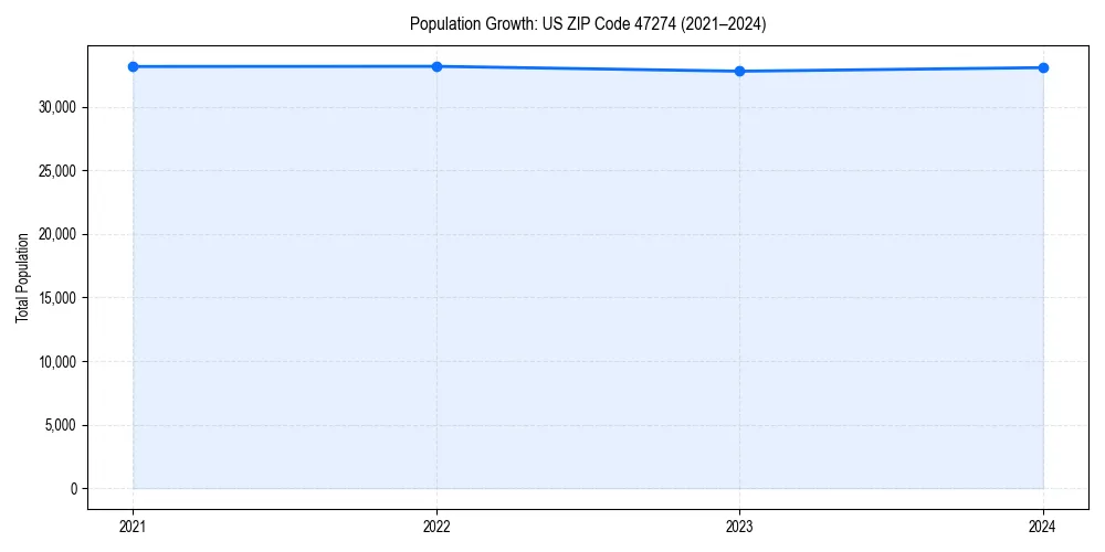 Population trends in 