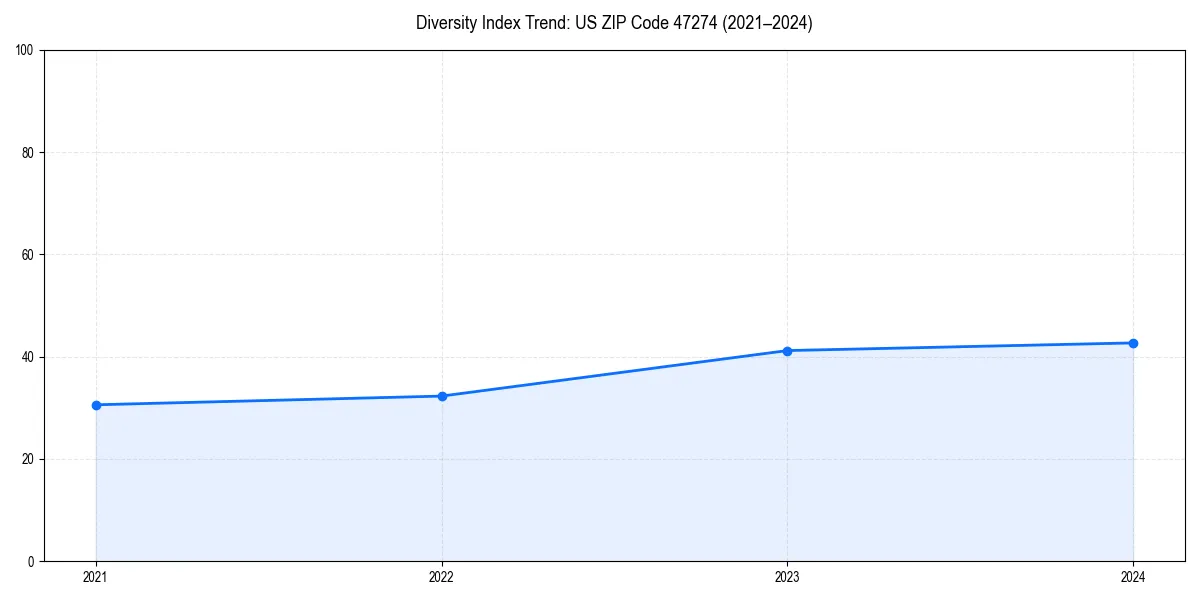 Line chart showing diversity index trends for 