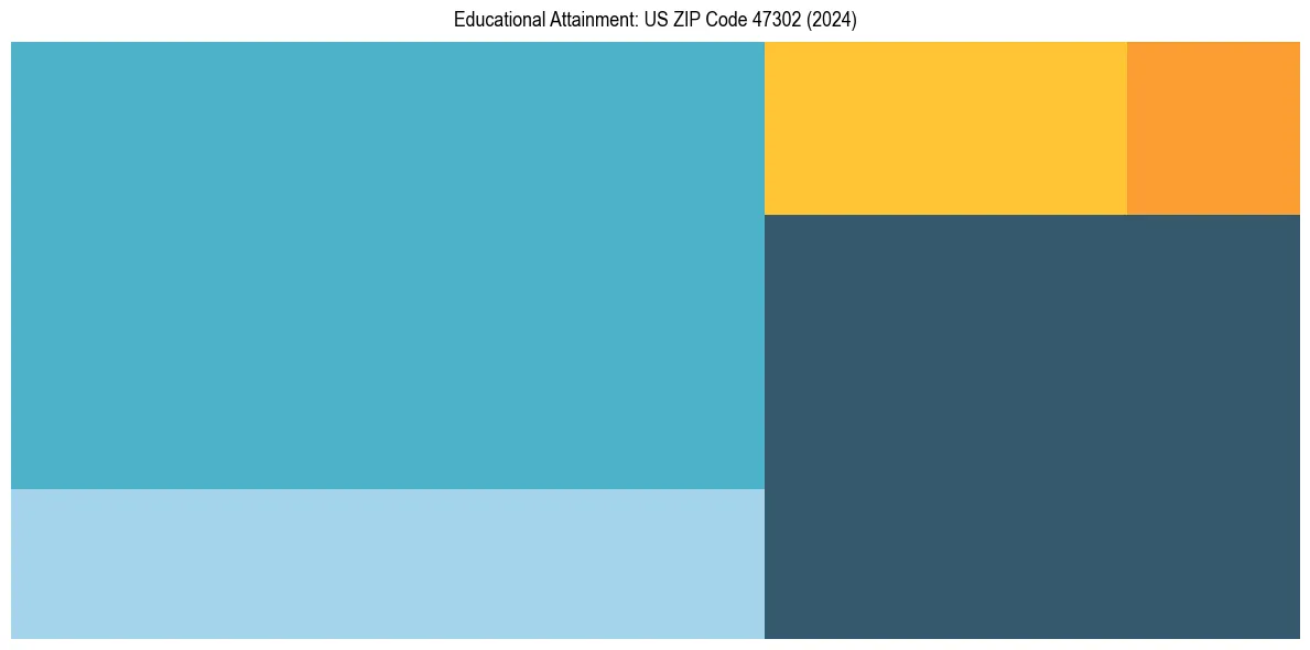 Education Treemap for  in 2024