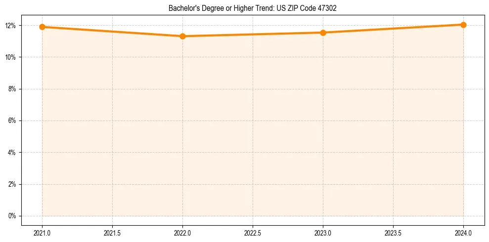 Trend chart showing bachelor degree growth in 