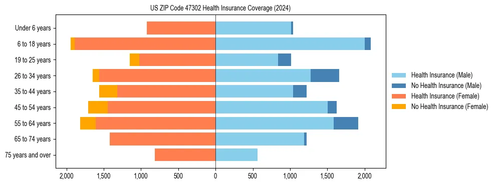 Health insurance pyramid for US ZIP Code 47302