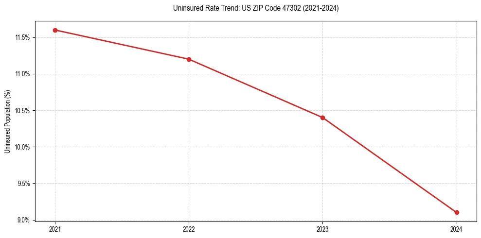 Uninsured trend chart for US ZIP Code 47302