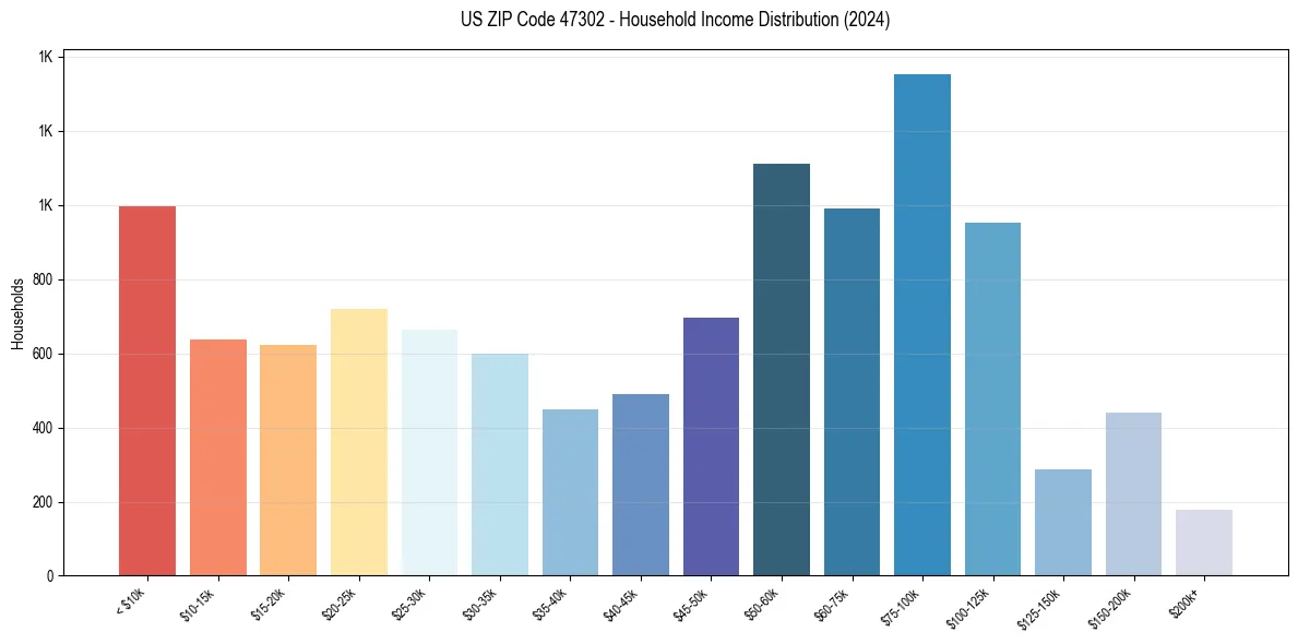 Income Distribution for 