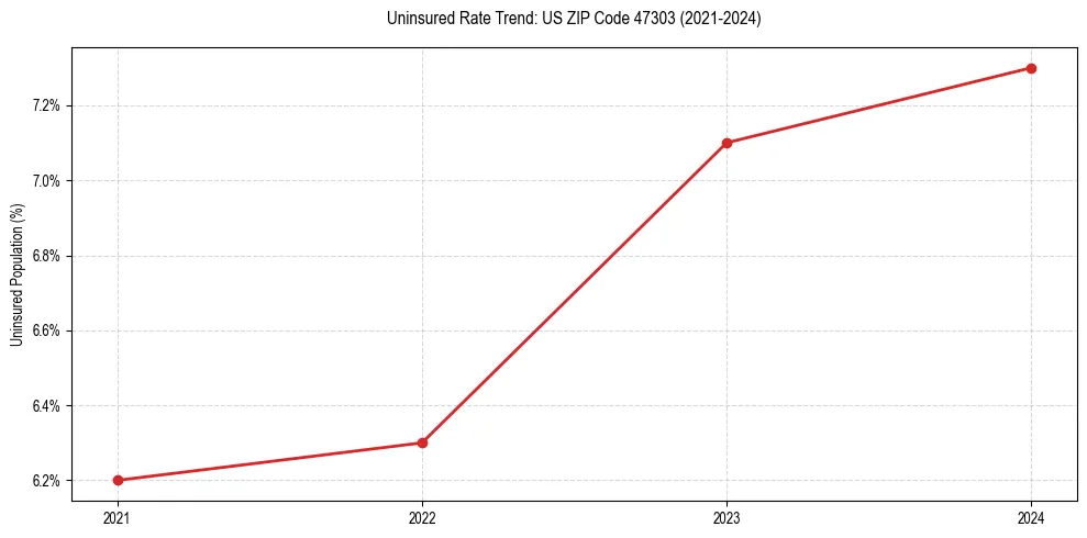 Uninsured trend chart for US ZIP Code 47303