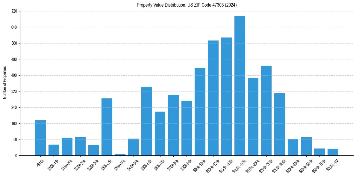 Value Distribution for 