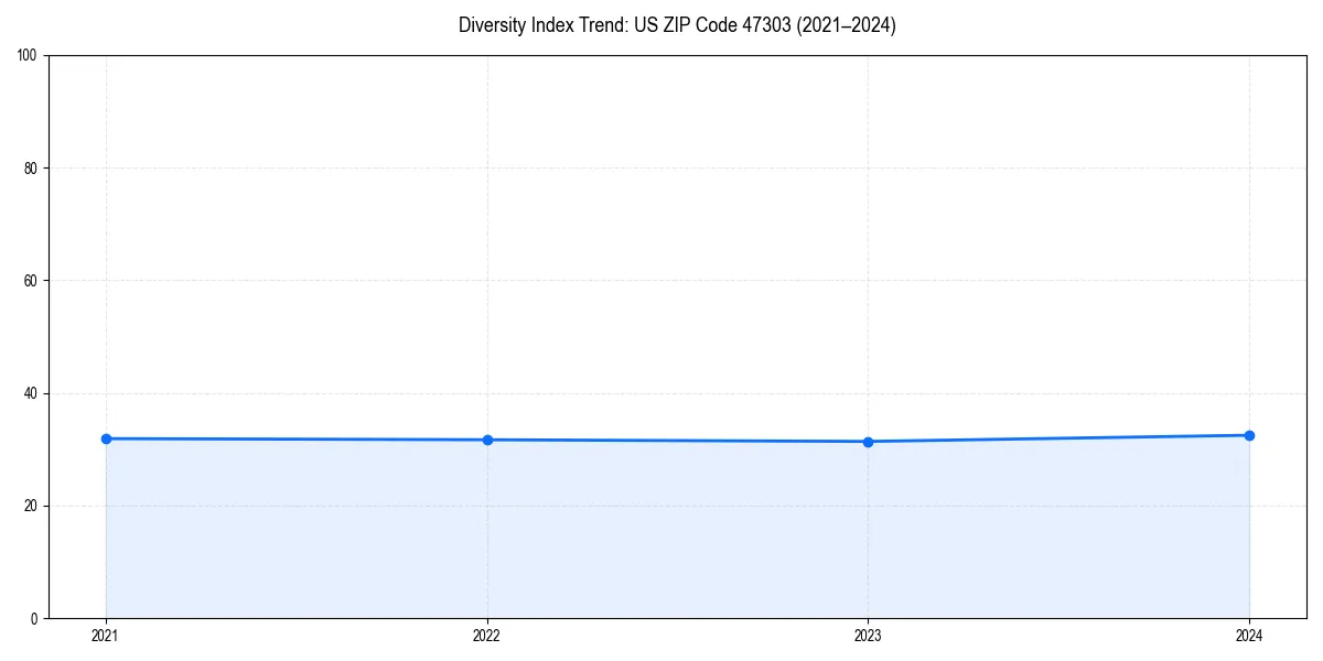 Line chart showing diversity index trends for 