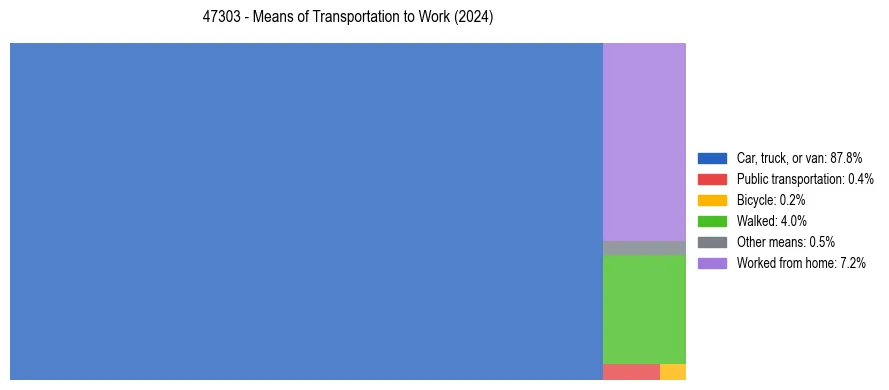 Commute modes in US ZIP Code 47303