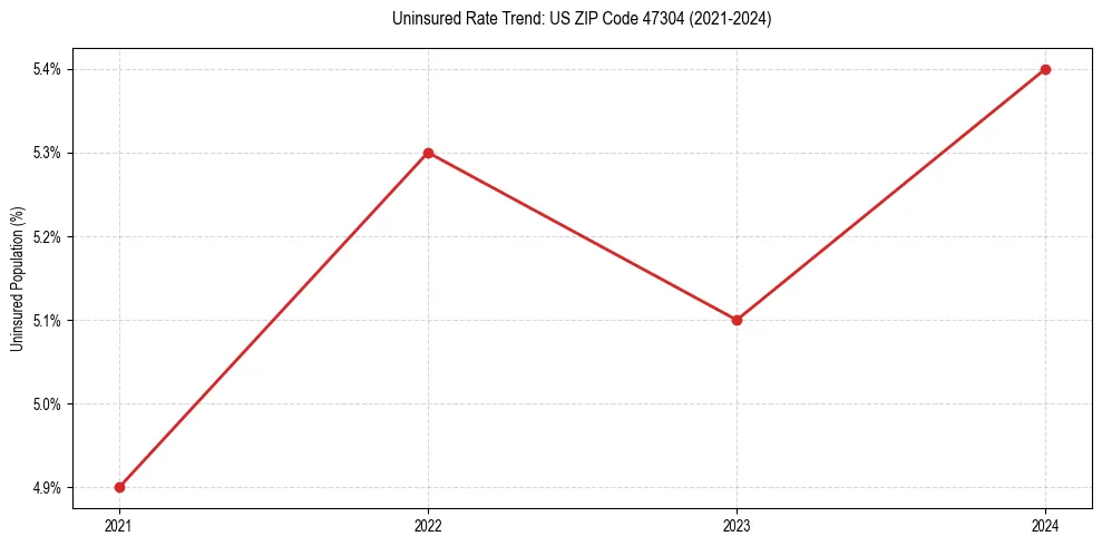 Uninsured trend chart for US ZIP Code 47304