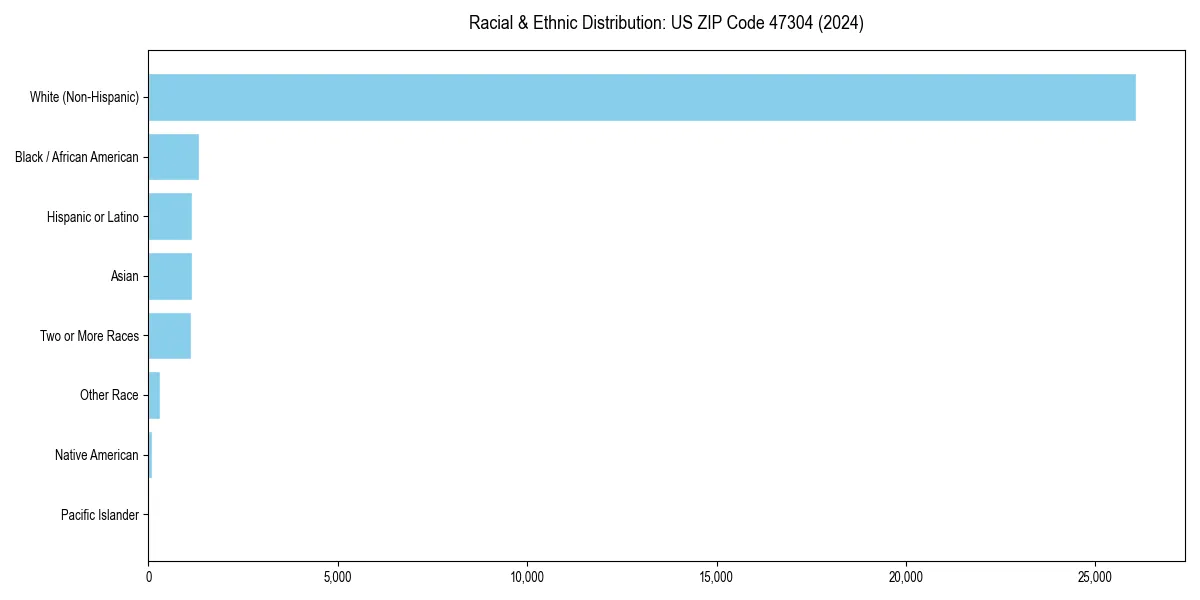 Bar chart showing racial distribution in  for 2024
