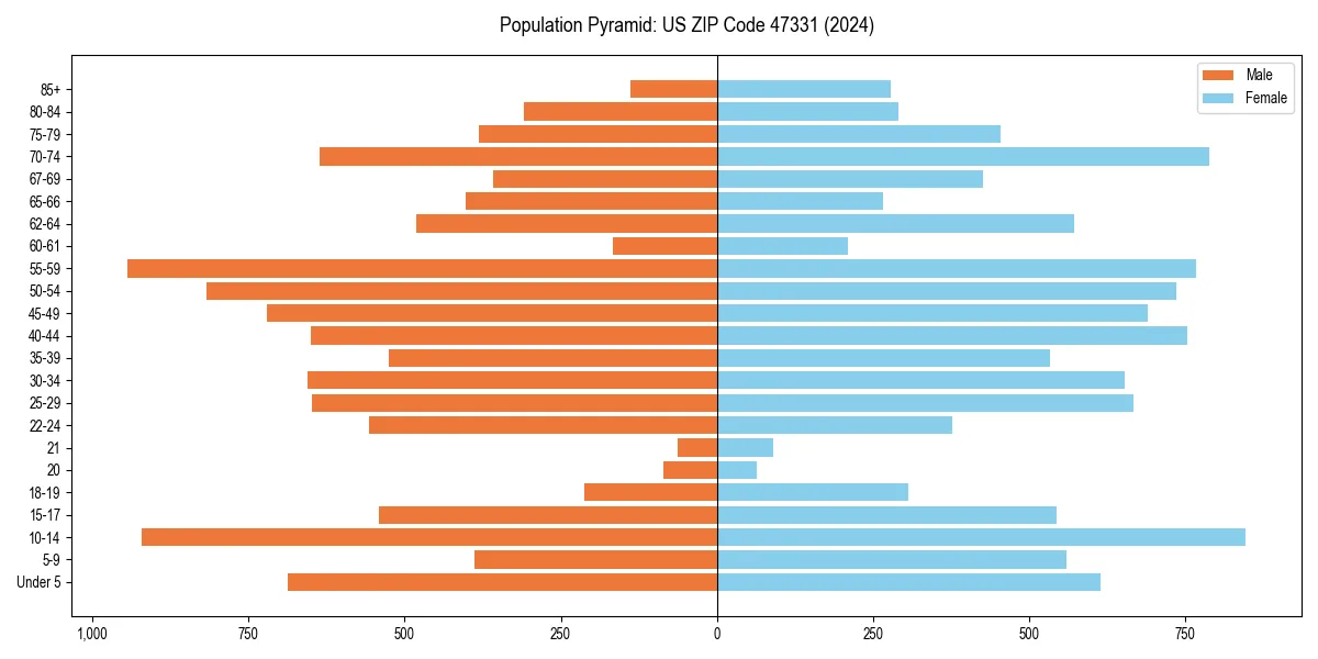 Population pyramid for 