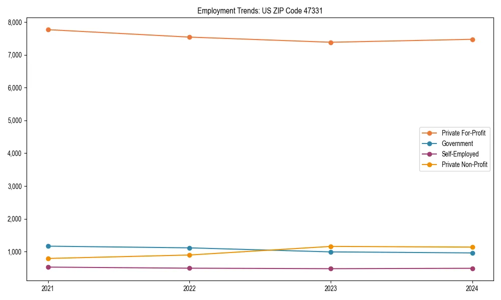 Long-term employment trends in 