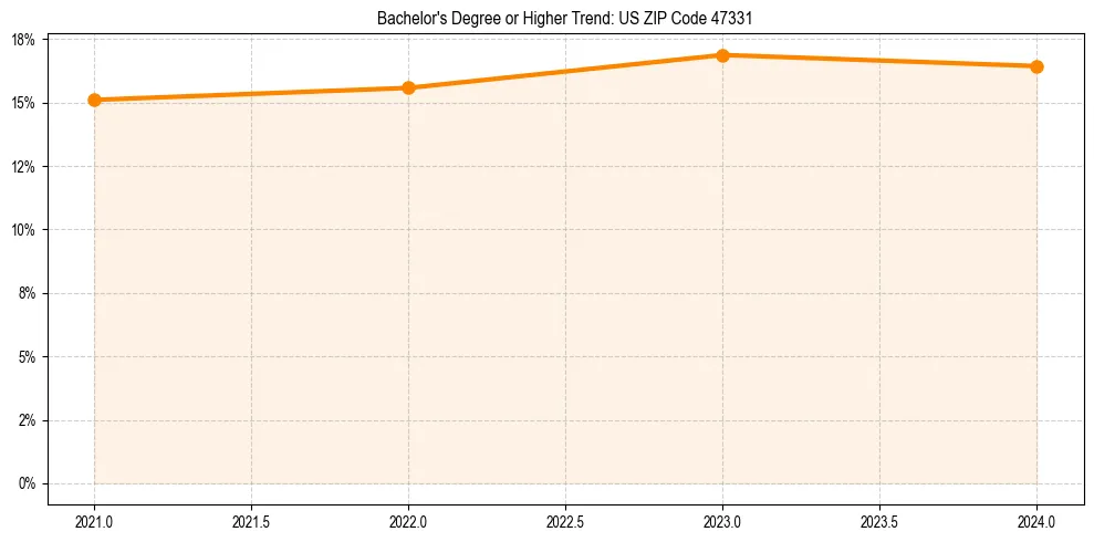 Trend chart showing bachelor degree growth in 