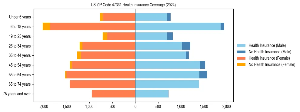 Health insurance pyramid for US ZIP Code 47331