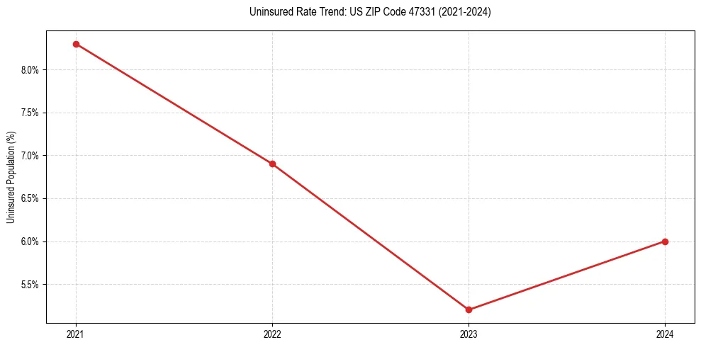 Uninsured trend chart for US ZIP Code 47331