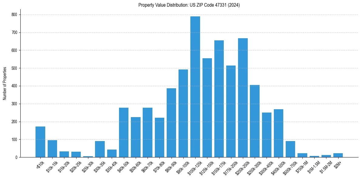 Value Distribution for 