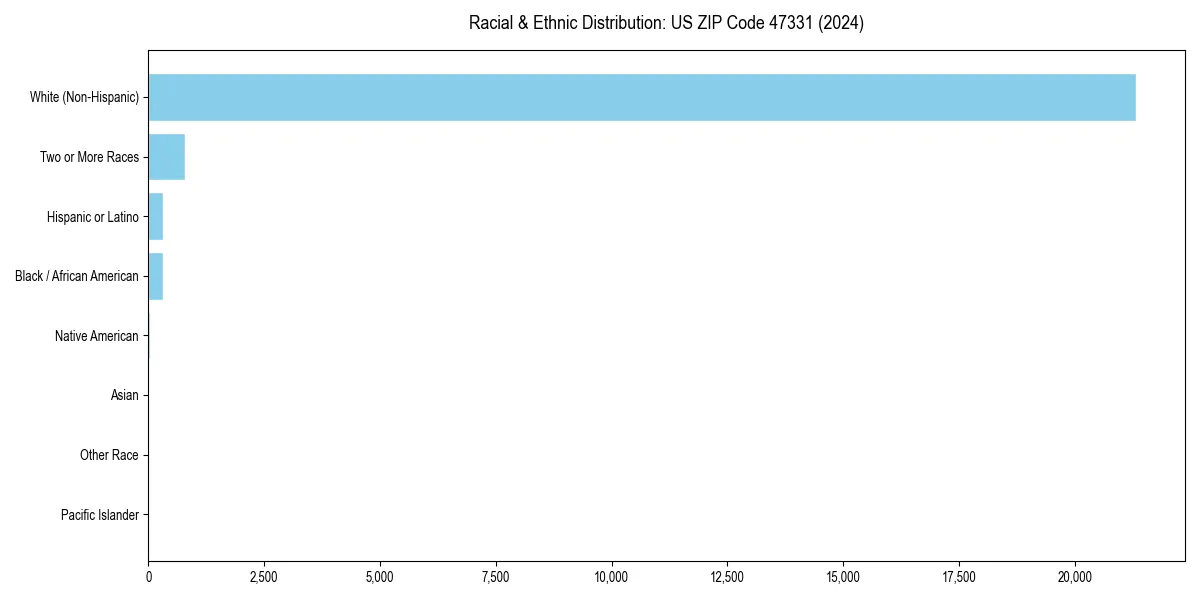 Bar chart showing racial distribution in  for 2024