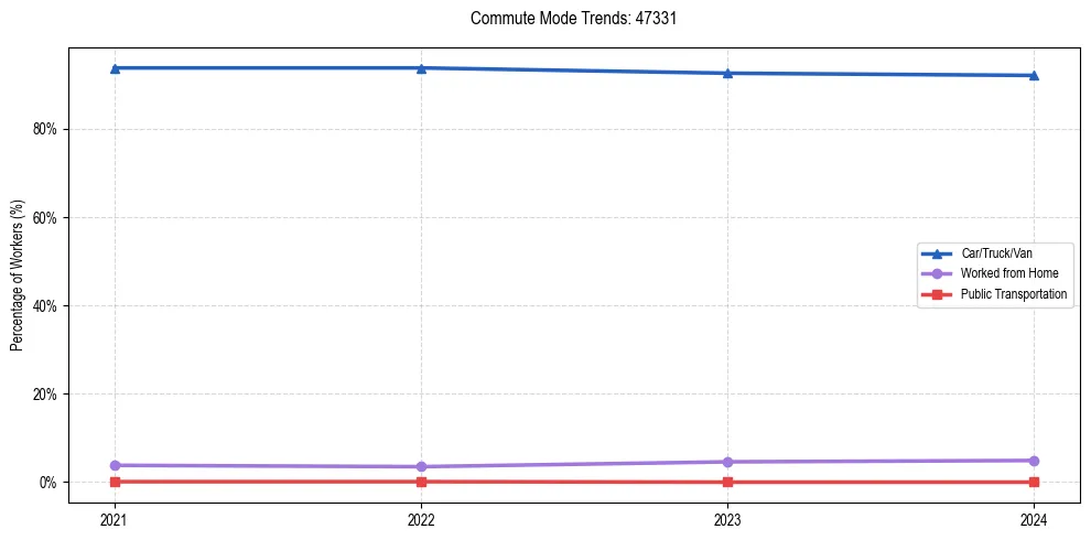 Transportation trends in US ZIP Code 47331