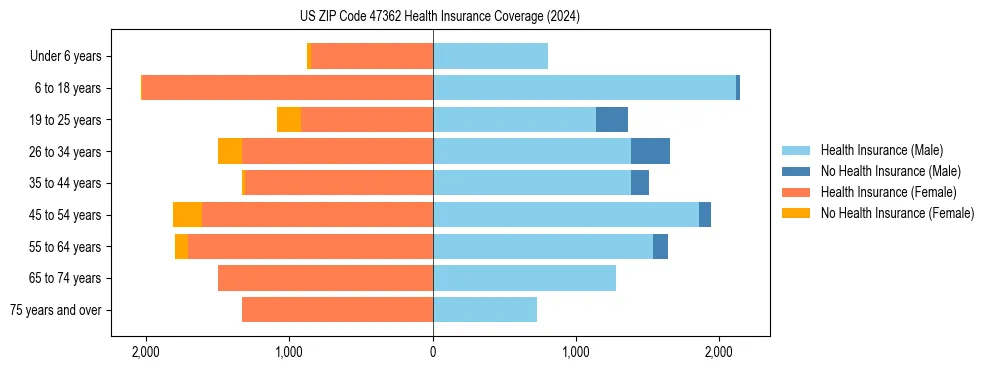 Health insurance pyramid for US ZIP Code 47362