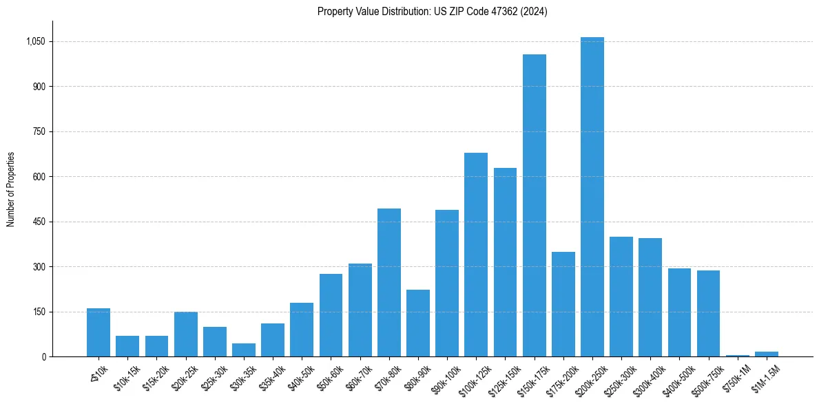 Value Distribution for 