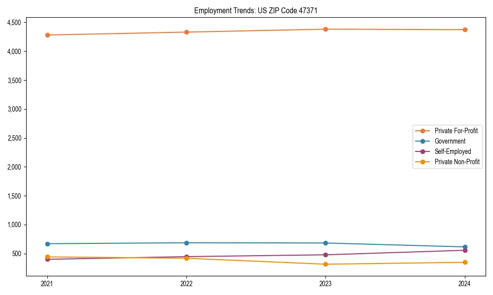 Long-term employment trends in 