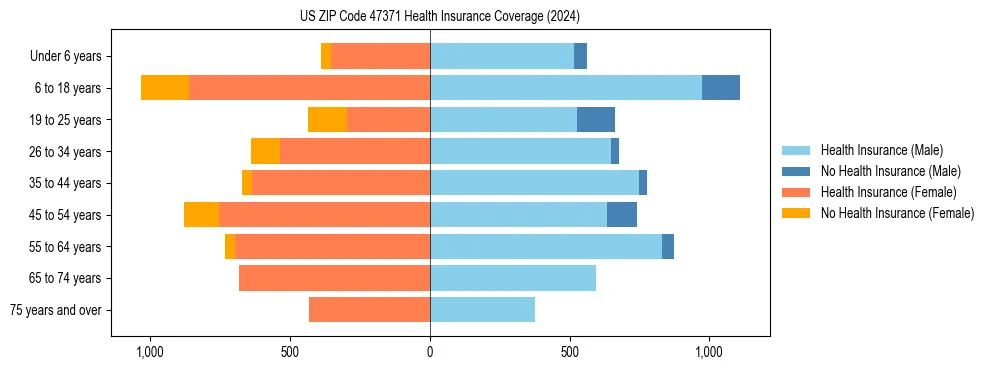 Health insurance pyramid for US ZIP Code 47371