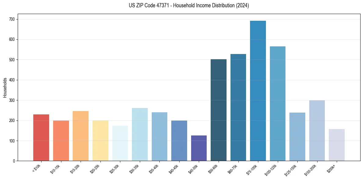 Income Distribution for 