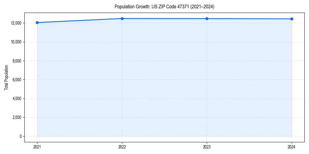 Population trends in 
