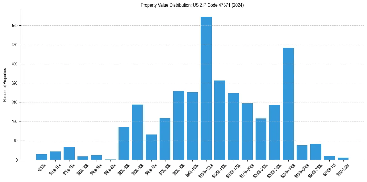 Value Distribution for 