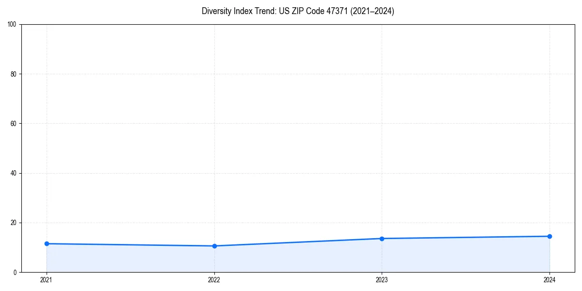 Line chart showing diversity index trends for 