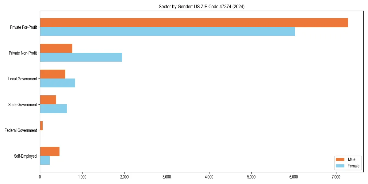 Employment sector breakdown by gender in 