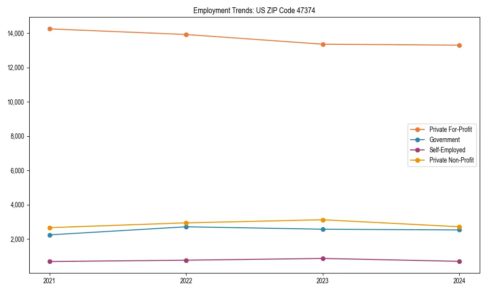 Long-term employment trends in 