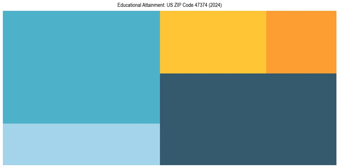 Education Treemap for  in 2024