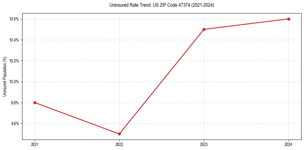 Uninsured trend chart for US ZIP Code 47374