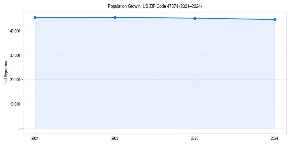 Population trends in 